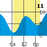 Pete Dahl Slough tide chart for Monday, September 11, 2023