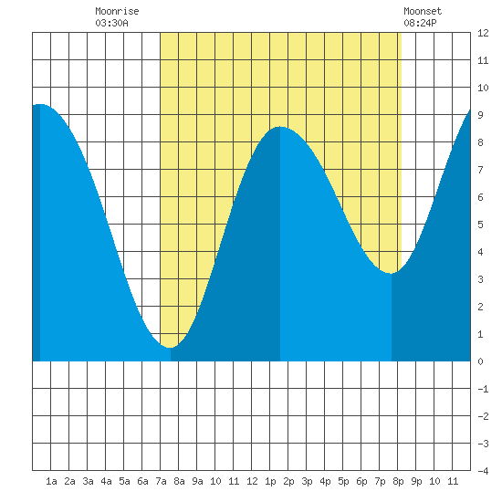 Pete Dahl Slough tide chart for Tuesday, September 12, 2023