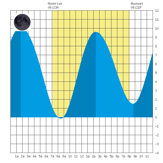 Pete Dahl Slough tide chart for Thursday, September 14, 2023