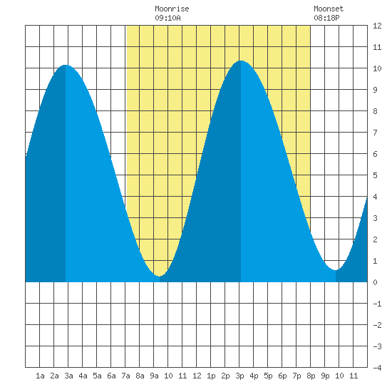 Pete Dahl Slough tide chart for Saturday, September 16, 2023