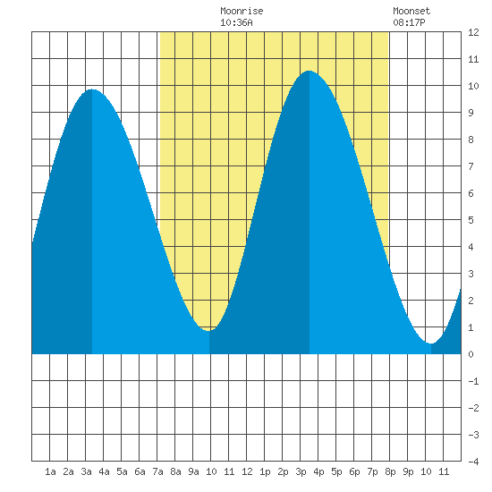 Pete Dahl Slough tide chart for Sunday, September 17, 2023