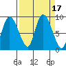 Pete Dahl Slough tide chart for Sunday, September 17, 2023