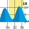 Pete Dahl Slough tide chart for Monday, September 18, 2023