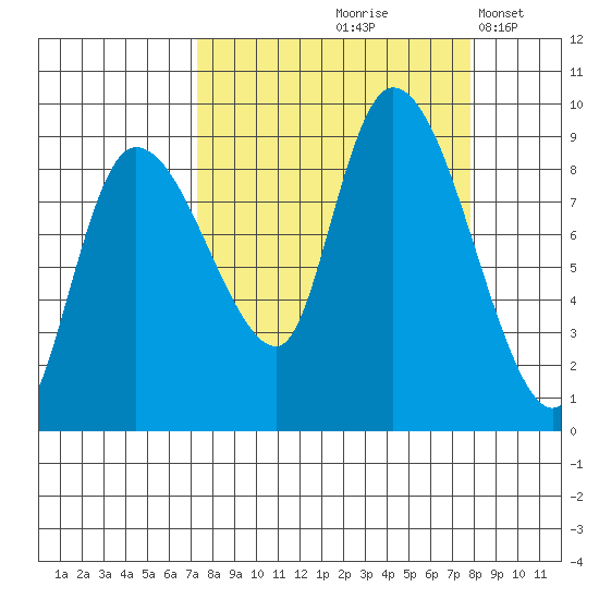 Pete Dahl Slough tide chart for Tuesday, September 19, 2023