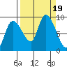 Pete Dahl Slough tide chart for Tuesday, September 19, 2023