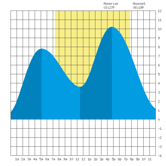 Pete Dahl Slough tide chart for Wednesday, September 20, 2023
