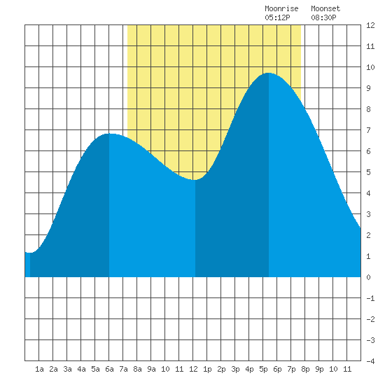 Pete Dahl Slough tide chart for Thursday, September 21, 2023