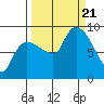 Pete Dahl Slough tide chart for Thursday, September 21, 2023