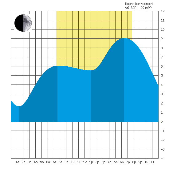 Pete Dahl Slough tide chart for Friday, September 22, 2023