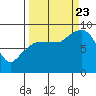 Pete Dahl Slough tide chart for Saturday, September 23, 2023