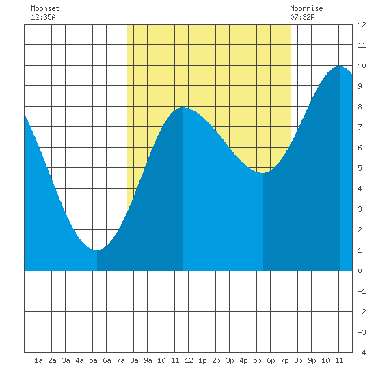 Pete Dahl Slough tide chart for Monday, September 25, 2023