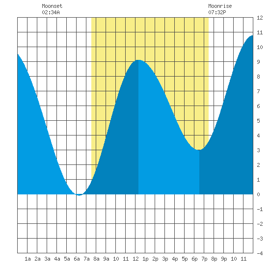 Pete Dahl Slough tide chart for Tuesday, September 26, 2023