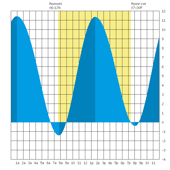 Pete Dahl Slough tide chart for Thursday, September 28, 2023