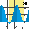 Pete Dahl Slough tide chart for Thursday, September 28, 2023