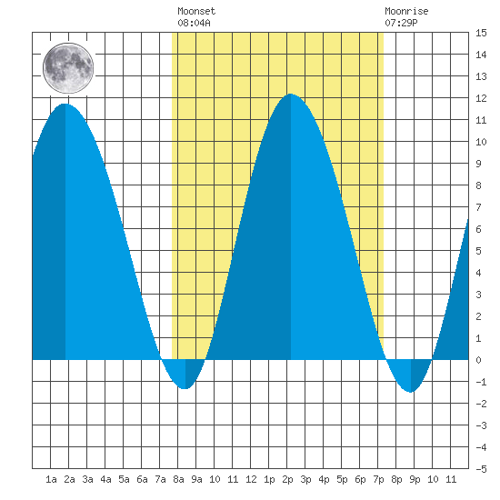 Pete Dahl Slough tide chart for Friday, September 29, 2023