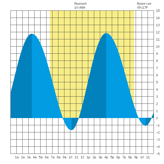 Pete Dahl Slough tide chart for Saturday, September 2, 2023