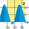 Pete Dahl Slough tide chart for Saturday, September 2, 2023