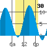 Pete Dahl Slough tide chart for Saturday, September 30, 2023
