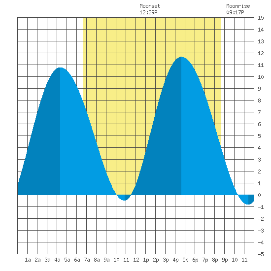 Pete Dahl Slough tide chart for Sunday, September 3, 2023