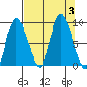 Pete Dahl Slough tide chart for Sunday, September 3, 2023