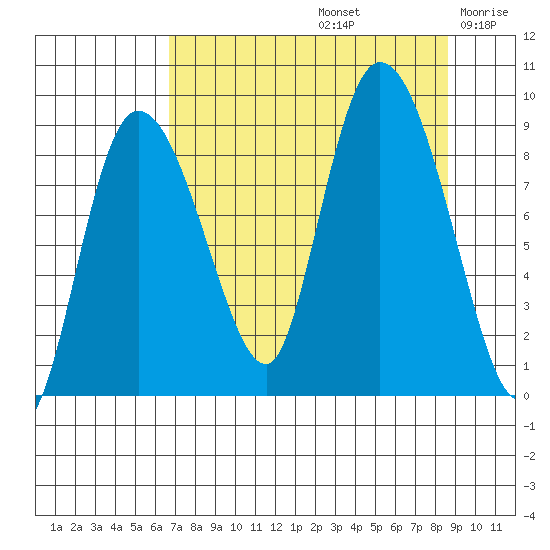 Pete Dahl Slough tide chart for Monday, September 4, 2023
