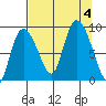 Pete Dahl Slough tide chart for Monday, September 4, 2023
