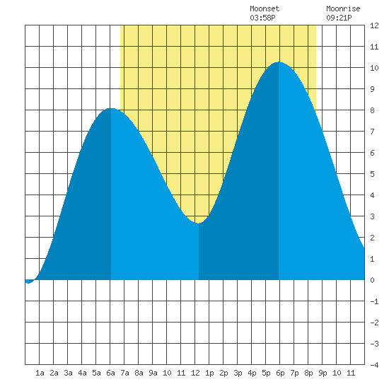 Pete Dahl Slough tide chart for Tuesday, September 5, 2023