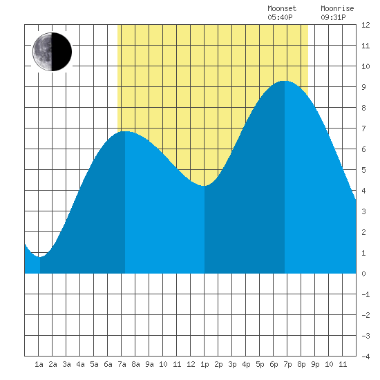 Pete Dahl Slough tide chart for Wednesday, September 6, 2023
