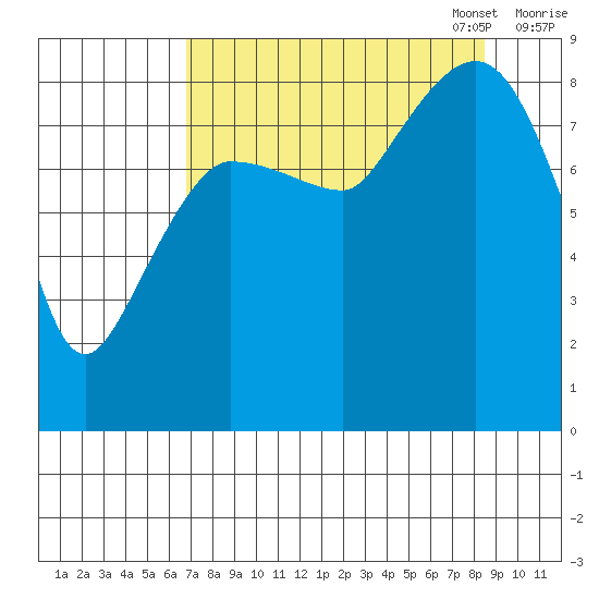 Pete Dahl Slough tide chart for Thursday, September 7, 2023