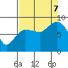 Pete Dahl Slough tide chart for Thursday, September 7, 2023