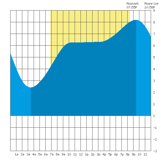 Pete Dahl Slough tide chart for Friday, September 8, 2023