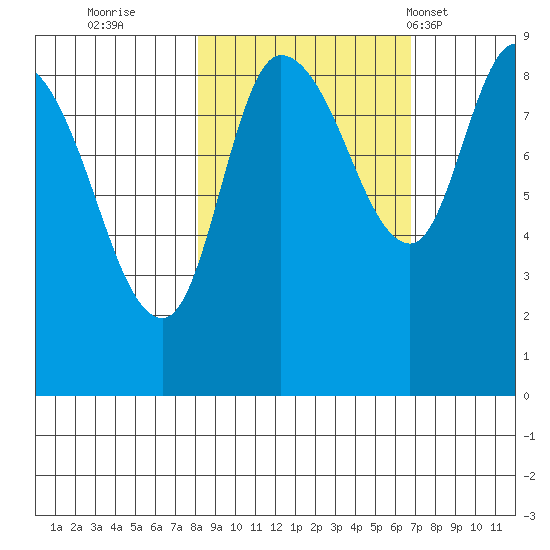 Pete Dahl Slough tide chart for Tuesday, October 10, 2023