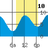 Pete Dahl Slough tide chart for Tuesday, October 10, 2023