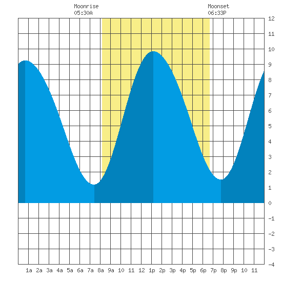 Pete Dahl Slough tide chart for Thursday, October 12, 2023