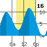 Pete Dahl Slough tide chart for Monday, October 16, 2023