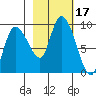 Pete Dahl Slough tide chart for Tuesday, October 17, 2023