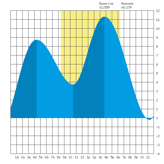 Pete Dahl Slough tide chart for Wednesday, October 18, 2023