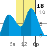 Pete Dahl Slough tide chart for Wednesday, October 18, 2023
