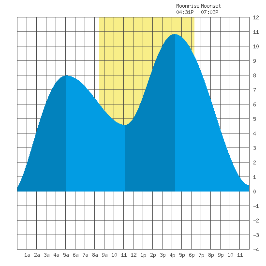 Pete Dahl Slough tide chart for Thursday, October 19, 2023