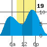Pete Dahl Slough tide chart for Thursday, October 19, 2023