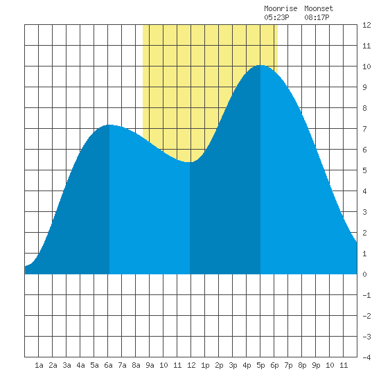 Pete Dahl Slough tide chart for Friday, October 20, 2023