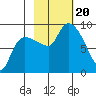 Pete Dahl Slough tide chart for Friday, October 20, 2023