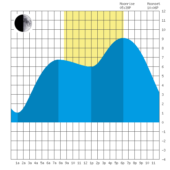 Pete Dahl Slough tide chart for Saturday, October 21, 2023