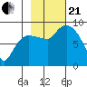 Pete Dahl Slough tide chart for Saturday, October 21, 2023