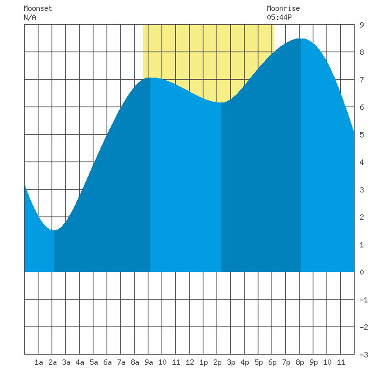 Pete Dahl Slough tide chart for Sunday, October 22, 2023