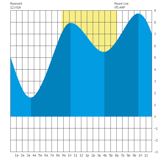 Pete Dahl Slough tide chart for Monday, October 23, 2023