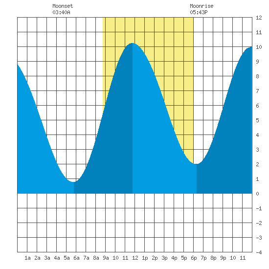 Pete Dahl Slough tide chart for Wednesday, October 25, 2023