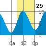 Pete Dahl Slough tide chart for Wednesday, October 25, 2023