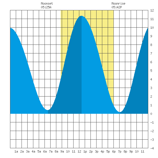 Pete Dahl Slough tide chart for Thursday, October 26, 2023