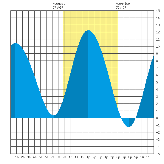 Pete Dahl Slough tide chart for Friday, October 27, 2023